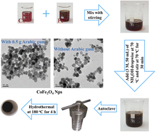 Graphical abstract: A controllable one-pot hydrothermal synthesis of spherical cobalt ferrite nanoparticles: synthesis, characterization, and optical properties