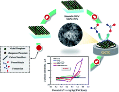 Graphical abstract: Bimetallic nickel/manganese phosphate–carbon nanofiber electrocatalyst for the oxidation of formaldehyde in alkaline medium