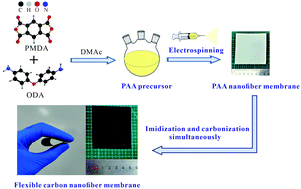 Graphical abstract: Polyimide-derived carbon nanofiber membranes as free-standing anodes for lithium-ion batteries