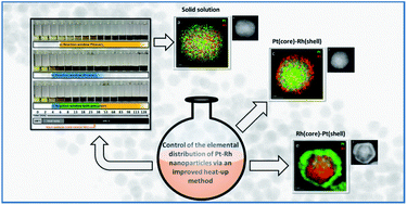 Graphical abstract: Innovative approach to controlled Pt–Rh bimetallic nanoparticle synthesis