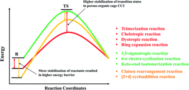 Graphical abstract: Organic transformations in the confined space of porous organic cage CC2; catalysis or inhibition