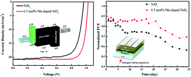 Graphical abstract: Efficient and stable perovskite solar cells using manganese-doped nickel oxide as the hole transport layer