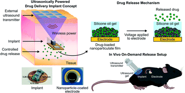 Graphical abstract: On-demand electrochemically controlled compound release from an ultrasonically powered implant