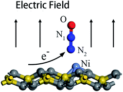 Graphical abstract: The adsorption behaviors of N2O on penta-graphene and Ni-doped penta-graphene