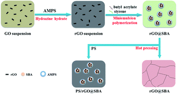 Graphical abstract: Enhanced dielectric properties of polystyrene by using graphene incorporated styrene-butyl acrylate microspheres