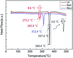 Graphical abstract: Development of a low-melting-point eutectic salt and evaluation of its discharge performance for light weight thermal batteries