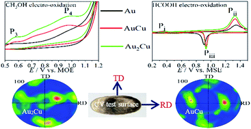 Graphical abstract: Role of composition and texture on bifunctional catalytic performance of extruded Au–Cu alloys