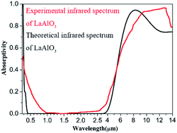 Graphical abstract: Quantitative prediction of CeO2 and LaAlO3 infrared spectra based on first-principles calculations
