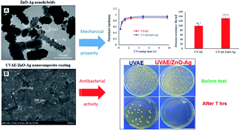 Graphical abstract: Photocurable acrylate epoxy/ZnO–Ag nanocomposite coating: fabrication, mechanical and antibacterial properties