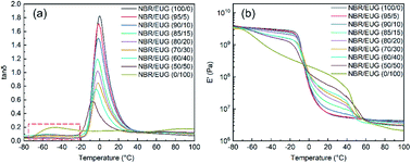 Graphical abstract: Development of nitrile rubber/eucommia ulmoides gum composites for controllable dynamic damping and sound absorption performance