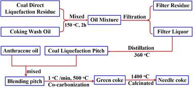 Graphical abstract: Generation and characterization of coal-based needle coke produced by the co-carbonization of coal liquefaction pitch and anthracene oil