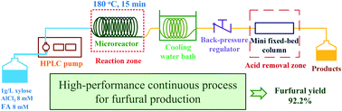 Graphical abstract: Continuous hydrothermal furfural production from xylose in a microreactor with dual-acid catalysts