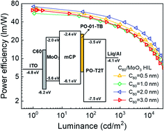 Graphical abstract: High efficiency and low operating voltage yellow phosphorescent organic light-emitting diodes with a simple doping-free structure