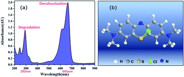 Graphical abstract: Rapid photodegradation of methylene blue by laser-induced plasma