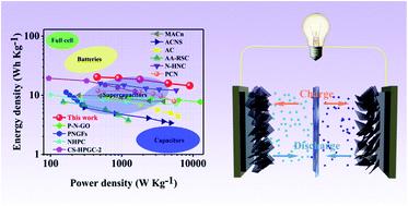 Graphical abstract: Facile preparation of 3D porous agar-based heteroatom-doped carbon aerogels for high-energy density supercapacitors