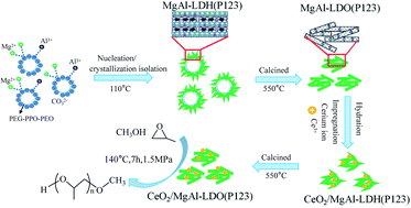 Graphical abstract: Ce and P123 modified layered double hydroxide (LDH) composite for the synthesis of polypropylene glycol monomethyl ether