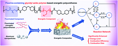 Graphical abstract: Thermal decomposition of nano Al-based energetic composites with fluorinated energetic polyurethane binders: experimental and theoretical understandings for enhanced combustion and energetic performance