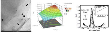 Graphical abstract: Optimization of uric acid detection with Au nanorod-decorated graphene oxide (GO/AuNR) using response surface methodology