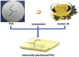 Graphical abstract: A strategy to prepare internally-plasticized poly(vinyl chloride) by grafting castor oil onto the PVC chain with three different isocyanates as intermediate bridges