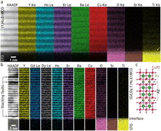 Graphical abstract: Critical current density improvement in CSD-grown high-entropy REBa2Cu3O7−δ films