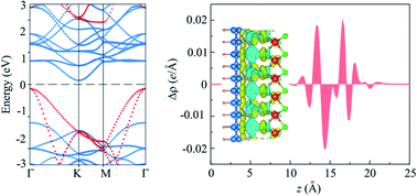 Graphical abstract: Electric field tunability of the electronic properties and contact types in the MoS2/SiH heterostructure
