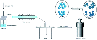 Graphical abstract: High electrocatalytic activity of Pt on porous Nb-doped TiO2 nanoparticles prepared by aerosol-assisted self-assembly