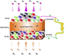 Graphical abstract: A-site deficient semiconductor electrolyte Sr1−xCoxFeO3−δ for low-temperature (450–550 °C) solid oxide fuel cells