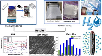 Graphical abstract: Preparation, characterization, and performance of PES/GO woven mixed matrix nanocomposite forward osmosis membrane for water desalination