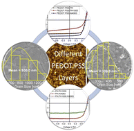 Graphical abstract: How varying surface wettability of different PEDOT:PSS formulations and their mixtures affects perovskite crystallization and the efficiency of inverted perovskite solar cells