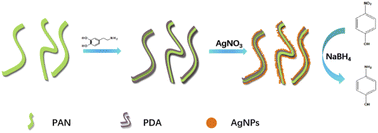 Graphical abstract: Preparation and catalytic properties of polydopamine-modified polyacrylonitrile fibers functionalized with silver nanoparticles