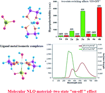 Graphical abstract: Two state “ON–OFF” NLO switch based on coordination complexes of iron and cobalt containing isomeric ligand: a DFT study