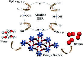 Graphical abstract: An efficient and stable iodine-doped nickel hydroxide electrocatalyst for water oxidation: synthesis, electrochemical performance, and stability