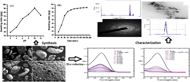 Graphical abstract: Synthesis and characterization of silver nanoparticle embedded cellulose–gelatin based hybrid hydrogel and its utilization in dye degradation