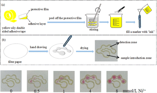 Graphical abstract: Semi-quantitative analysis of nickel: counting-based μPADs built via hand drawing and yellow oily double-sided adhesive tape