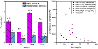 Graphical abstract: Preparation and characterization of permeability and mechanical properties of three-dimensional porous stainless steel