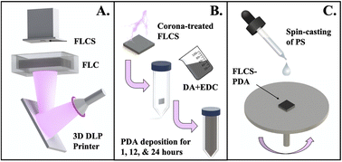 Graphical abstract: Polydopamine surface functionalization of 3D printed resin material for enhanced polystyrene adhesion towards insulation layers for 3D microelectrode arrays (3D MEAs)