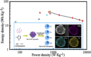 Graphical abstract: Dual-ZIF-derived “reassembling strategy” to hollow MnCoS nanospheres for aqueous asymmetric supercapacitors
