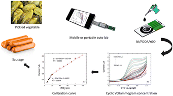 Graphical abstract: Sensitive electrochemical sensor based on nickel/PDDA/reduced graphene oxide modified screen-printed carbon electrode for nitrite detection