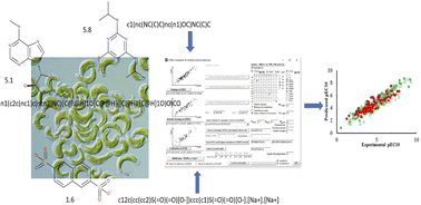 Graphical abstract: Ecotoxicological prediction of organic chemicals toward Pseudokirchneriella subcapitata by Monte Carlo approach