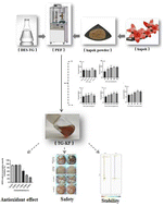 Graphical abstract: High-voltage pulse-assisted extraction of flavonoids from kapok using deep eutectic solvent aqueous solutions