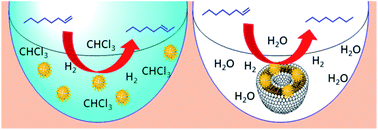 Graphical abstract: Effects of lipid bilayer encapsulation and lipid composition on the catalytic activity and colloidal stability of hydrophobic palladium nanoparticles in water