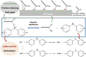 Graphical abstract: Synthesis and investigation of phosphorus-free ionic liquids as multifunctional lubricating additives