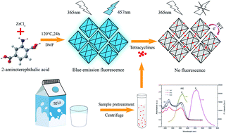 Graphical abstract: UiO-66-NH2 based fluorescent sensing for detection of tetracyclines in milk