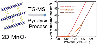 Graphical abstract: Regulating the pyrolysis process of cation intercalated MnO2 nanomaterials for electrocatalytic urea oxidation performance