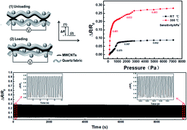 Graphical abstract: A carbon nanotube-based textile pressure sensor with high-temperature resistance