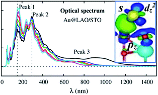 Graphical abstract: Physical insights into the Au growth on the surface of a LaAlO3/SrTiO3 heterointerface
