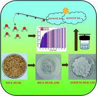 Graphical abstract: CO2 adsorption performance of template free zeolite A and X synthesized from rice husk ash as silicon source