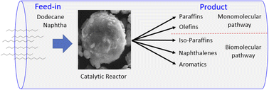 Graphical abstract: Catalytic conversion of heavy naphtha to reformate over the phosphorus-ZSM-5 catalyst at a lower reforming temperature