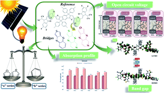 Graphical abstract: Impact of various heterocyclic π-linkers and their substitution position on the opto-electronic attributes of the A–π–D–π–A type IECIO-4F molecule: a comparative analysis