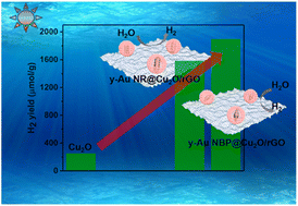 Graphical abstract: Boosting the photocatalytic performance of Cu2O for hydrogen generation by Au nanostructures and rGO nanosheets